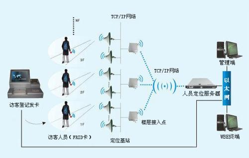 揭阳榕城区人员定位系统一号